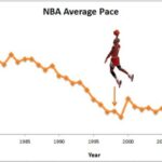 Statistics About The Average Nba Game Length